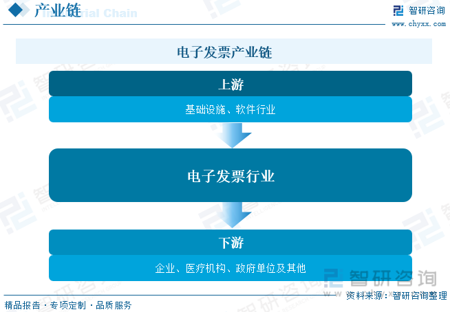 2023年中国电子发票行业全景速览：电子发票市场超过30%服务企业布局中上游[图](图3)