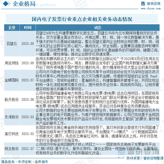 2023年中国电子发票行业全景速览：电子发票市场超过30%服务企业布局中上游[图](图6)