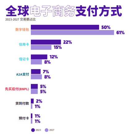 数字钱包强势增长全球支付格局一览！未来还会有哪些变化？(图2)