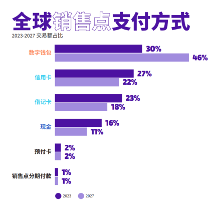 数字钱包强势增长全球支付格局一览！未来还会有哪些变化？(图3)