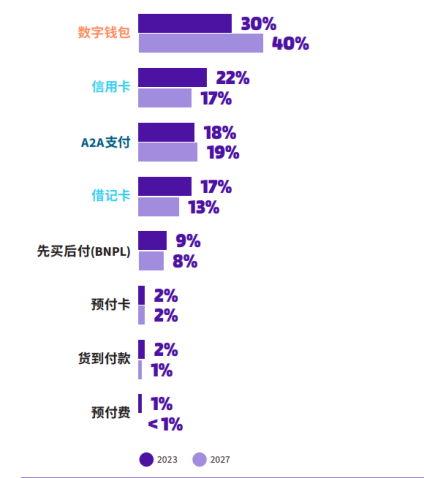 数字钱包强势增长全球支付格局一览！未来还会有哪些变化？(图4)