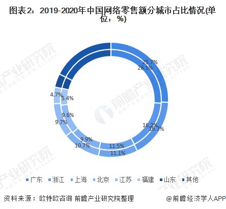京东每月14万人次代打卡已形成产业链！刘强东怒了：业绩不好又不拼搏的员工全部淘汰【附电子商务行业现状分析】(图4)