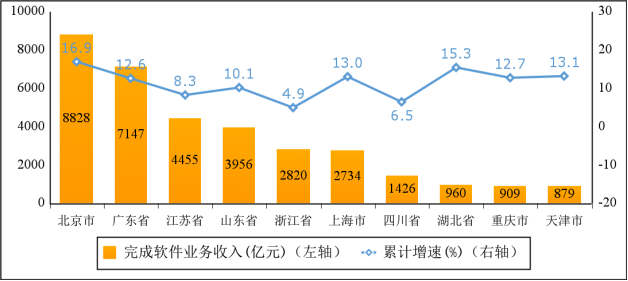 工信部：1—4月我国软件业务收入38万亿元同比增长116%(图6)