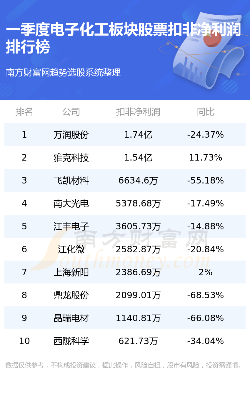 电子化工10大板块股票排行榜（2023年第一季度净利润榜）(图2)