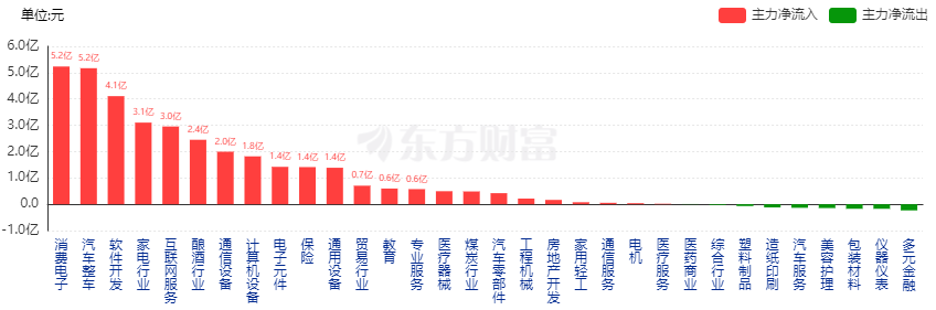 资金掘金：消费电子板块领涨关注底部起涨个股(图2)