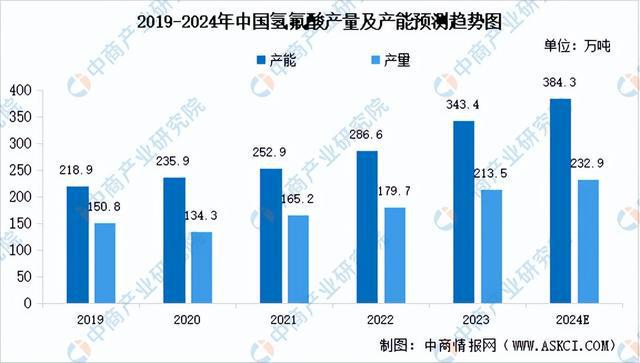 2024年中国氟化工产业链图谱研究分析（附产业链全景图）(图4)