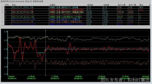 典型项目 节能增效 和利时锅炉APC优化控制系统助力解化化工智能前行(图3)