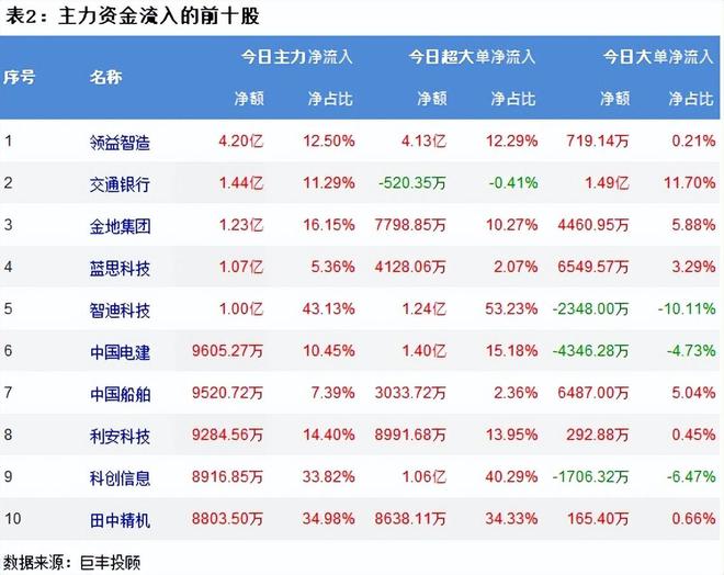 巨丰资金流向：市场震荡回落 消费电子获主力资金小幅增持(图3)