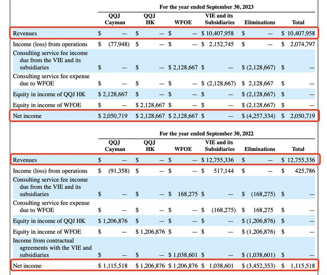 全球家精选赴美IPO：日均订单3180个2023财年收入下滑(图2)