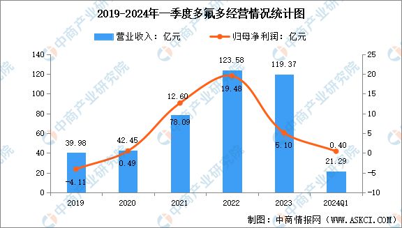 2024年中国氟化工行业市场前景预测研究(图9)