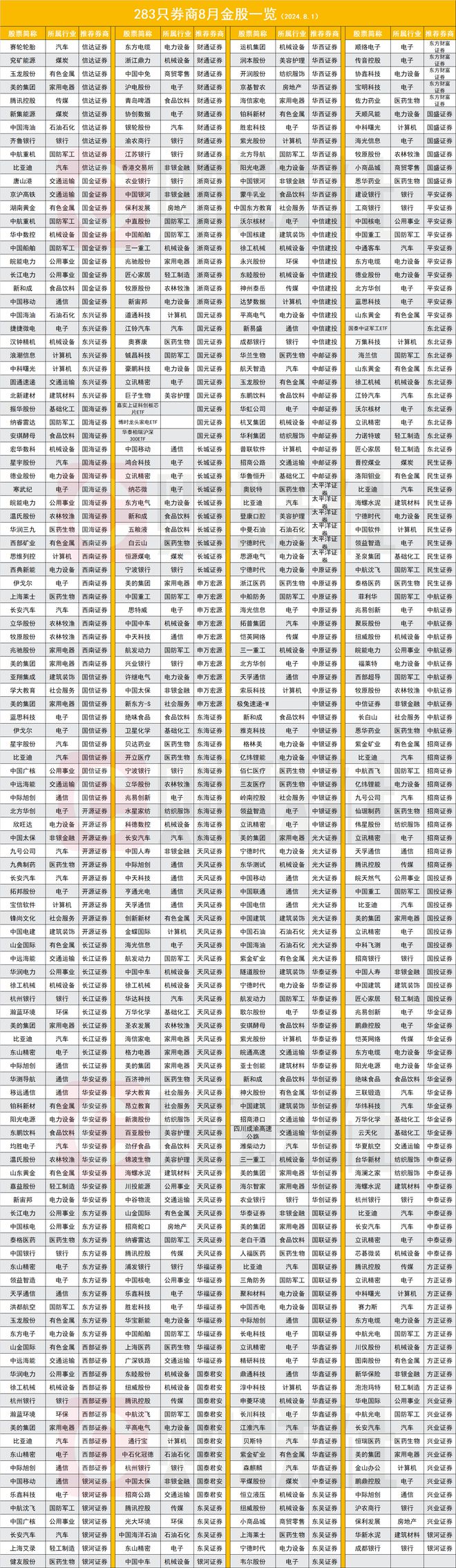 8月金股大数据出炉电子断层领先中信、银河、华泰被推荐(图1)