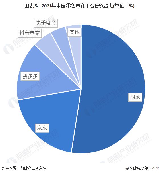 刘强东把“低价战”打到底！京东“买贵双倍赔”新规今日生效：新增抖音扩大拼多多和淘宝比价范围【附电子商务市场竞争情况】(图5)