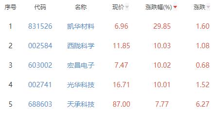 电子化学品板块涨307% 凯华材料涨2985%居首(图2)