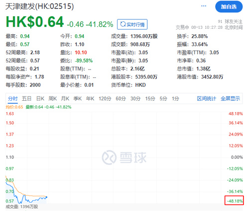 A股消费电子、油气板块拉升港股天津建发大跳水(图6)