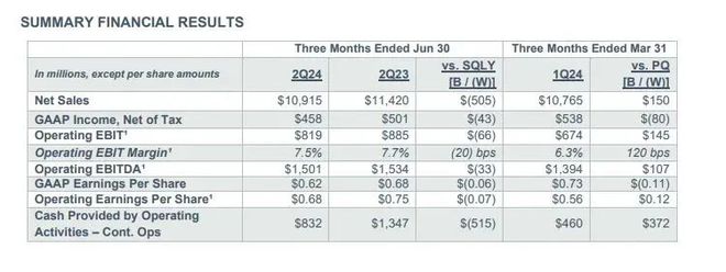 巴斯夫、陶氏、SABIC16家国际化工巨头二季度财报汇总！业绩表现如何？(图2)