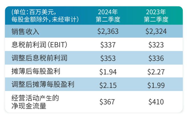 巴斯夫、陶氏、SABIC16家国际化工巨头二季度财报汇总！业绩表现如何？(图9)