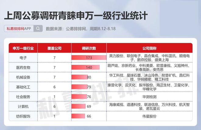 嘉实基金最勤奋！公募调研电子行业近200次5家公司最受青睐(图3)