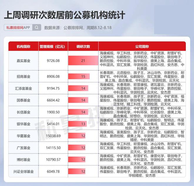 嘉实基金最勤奋！公募调研电子行业近200次5家公司最受青睐(图5)