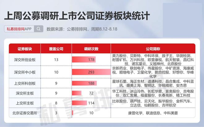 嘉实基金最勤奋！公募调研电子行业近200次5家公司最受青睐(图4)