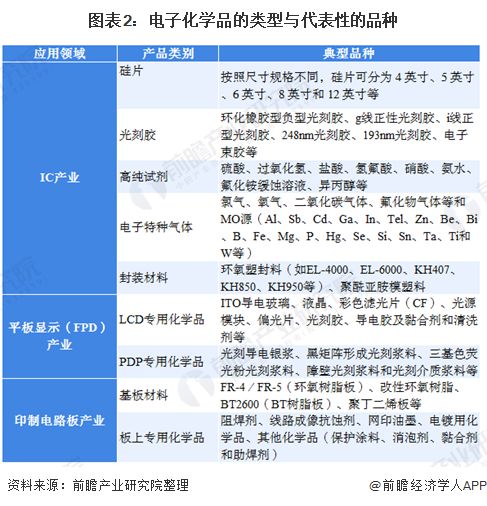 2020年集成电路用电子化学品市场现状及发展趋势分析 超净高纯试剂成新动能(图2)