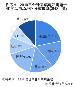 2020年集成电路用电子化学品市场现状及发展趋势分析 超净高纯试剂成新动能(图4)