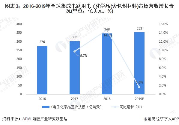 2020年集成电路用电子化学品市场现状及发展趋势分析 超净高纯试剂成新动能(图3)