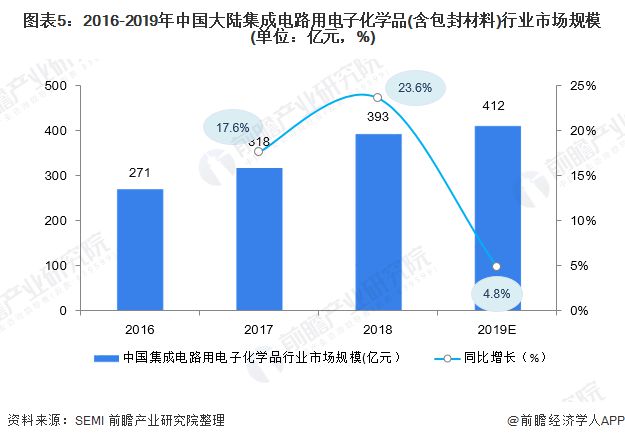 2020年集成电路用电子化学品市场现状及发展趋势分析 超净高纯试剂成新动能(图5)