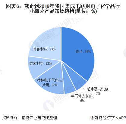 2020年集成电路用电子化学品市场现状及发展趋势分析 超净高纯试剂成新动能(图6)