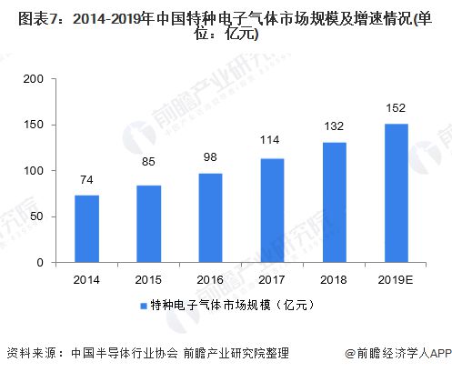 2020年集成电路用电子化学品市场现状及发展趋势分析 超净高纯试剂成新动能(图7)