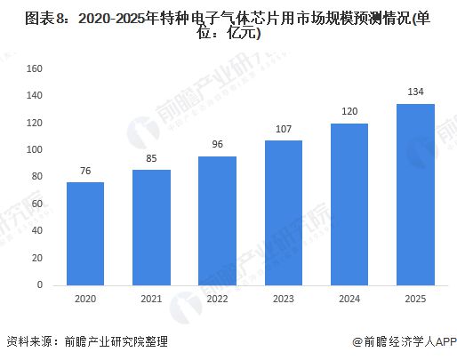 2020年集成电路用电子化学品市场现状及发展趋势分析 超净高纯试剂成新动能(图8)