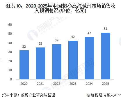 2020年集成电路用电子化学品市场现状及发展趋势分析 超净高纯试剂成新动能(图10)