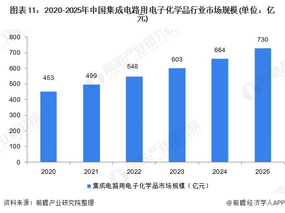 2020年集成电路用电子化学品市场现状及发展趋势分析 超净高纯试剂成新动能(图11)