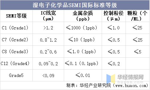 华经产业研究院发布《中国湿电子化学品行业简版分析(图2)