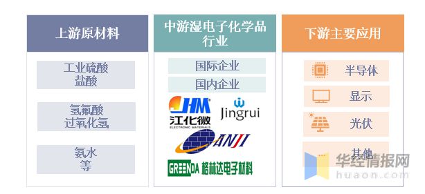 华经产业研究院发布《中国湿电子化学品行业简版分析(图3)