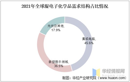 华经产业研究院发布《中国湿电子化学品行业简版分析(图6)