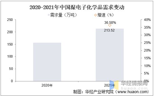 华经产业研究院发布《中国湿电子化学品行业简版分析(图8)
