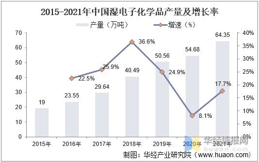 华经产业研究院发布《中国湿电子化学品行业简版分析(图9)