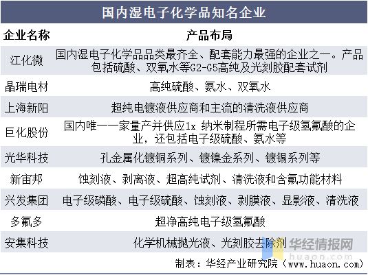 华经产业研究院发布《中国湿电子化学品行业简版分析(图11)
