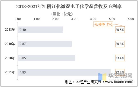 华经产业研究院发布《中国湿电子化学品行业简版分析(图12)