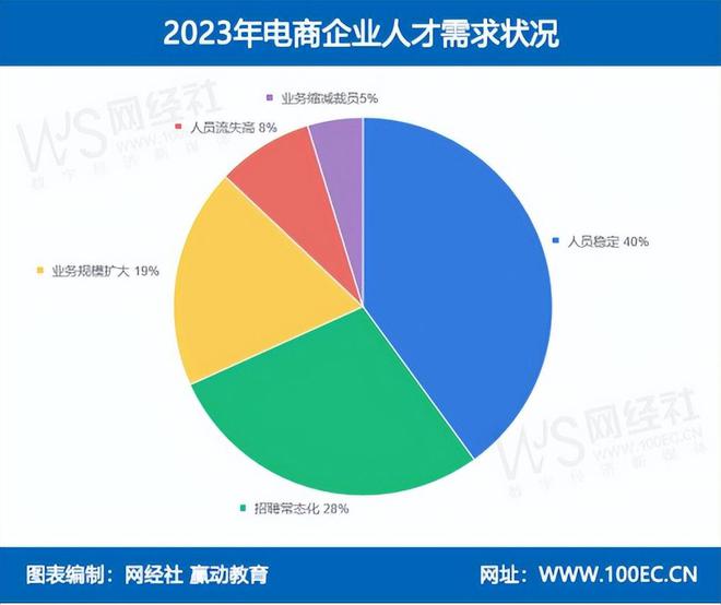 网经社：《2023年度中国电子商务人才状况调查》发布(图5)