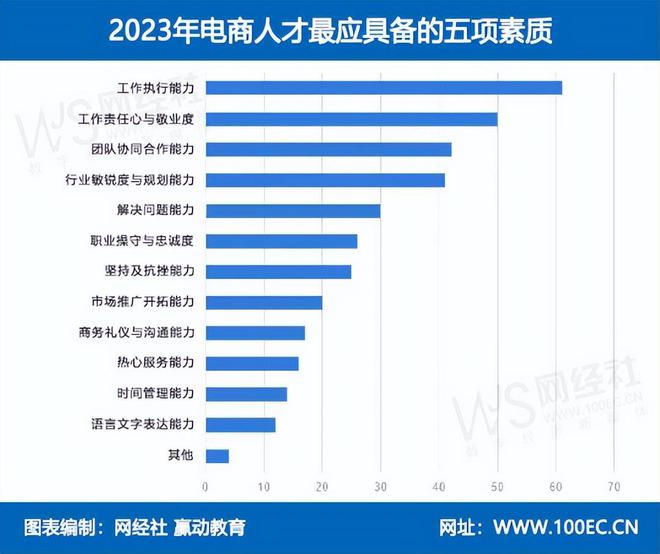 网经社：《2023年度中国电子商务人才状况调查》发布(图6)
