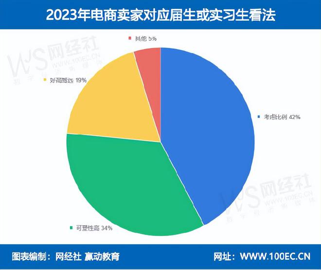 网经社：《2023年度中国电子商务人才状况调查》发布(图7)