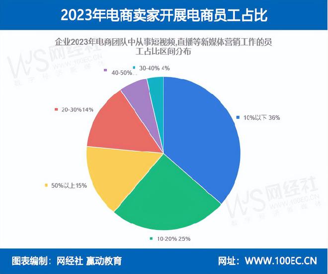 网经社：《2023年度中国电子商务人才状况调查》发布(图11)