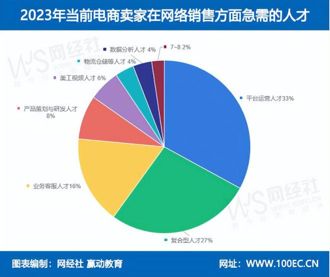 网经社：《2023年度中国电子商务人才状况调查》发布(图10)