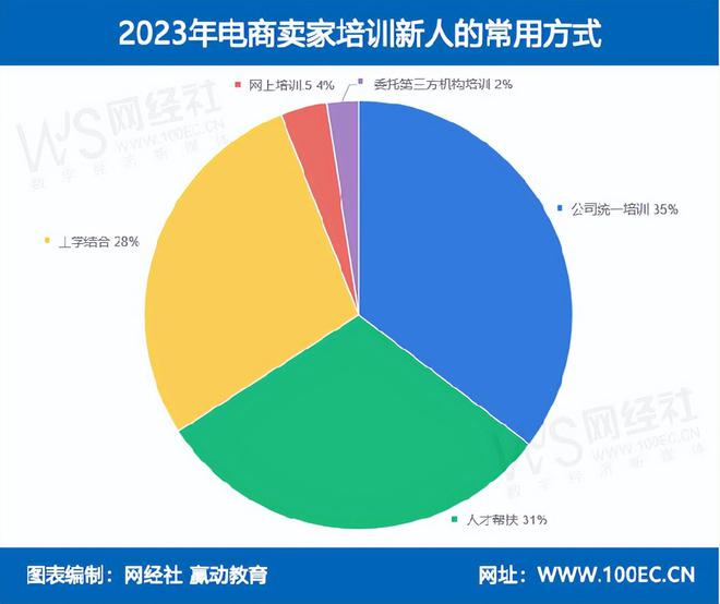 网经社：《2023年度中国电子商务人才状况调查》发布(图9)