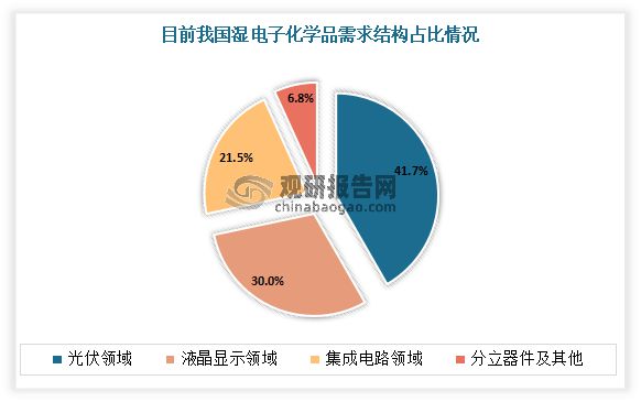 我国电子湿化学品行业：呈结构性发展不均衡特点 国产化率仍较低(图4)
