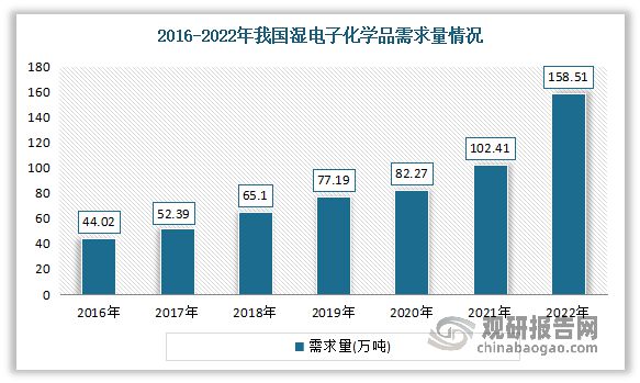 我国电子湿化学品行业：呈结构性发展不均衡特点 国产化率仍较低(图3)