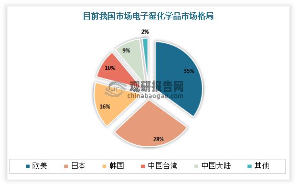 我国电子湿化学品行业：呈结构性发展不均衡特点 国产化率仍较低(图5)