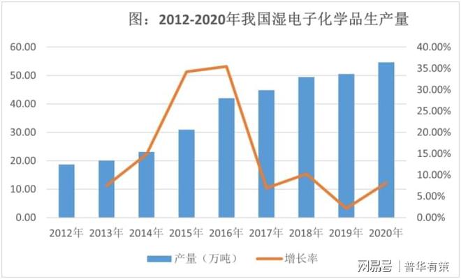 湿电子化学品行业发展概况及下游应用情况（附目录）(图2)