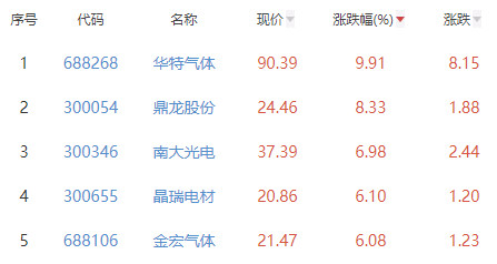 电子化学品板块涨37% 华特气体涨991%居首(图2)
